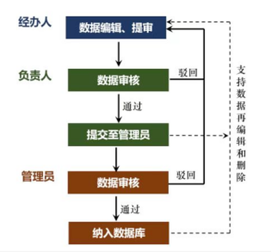 全国TDM数据库数据录入流程图